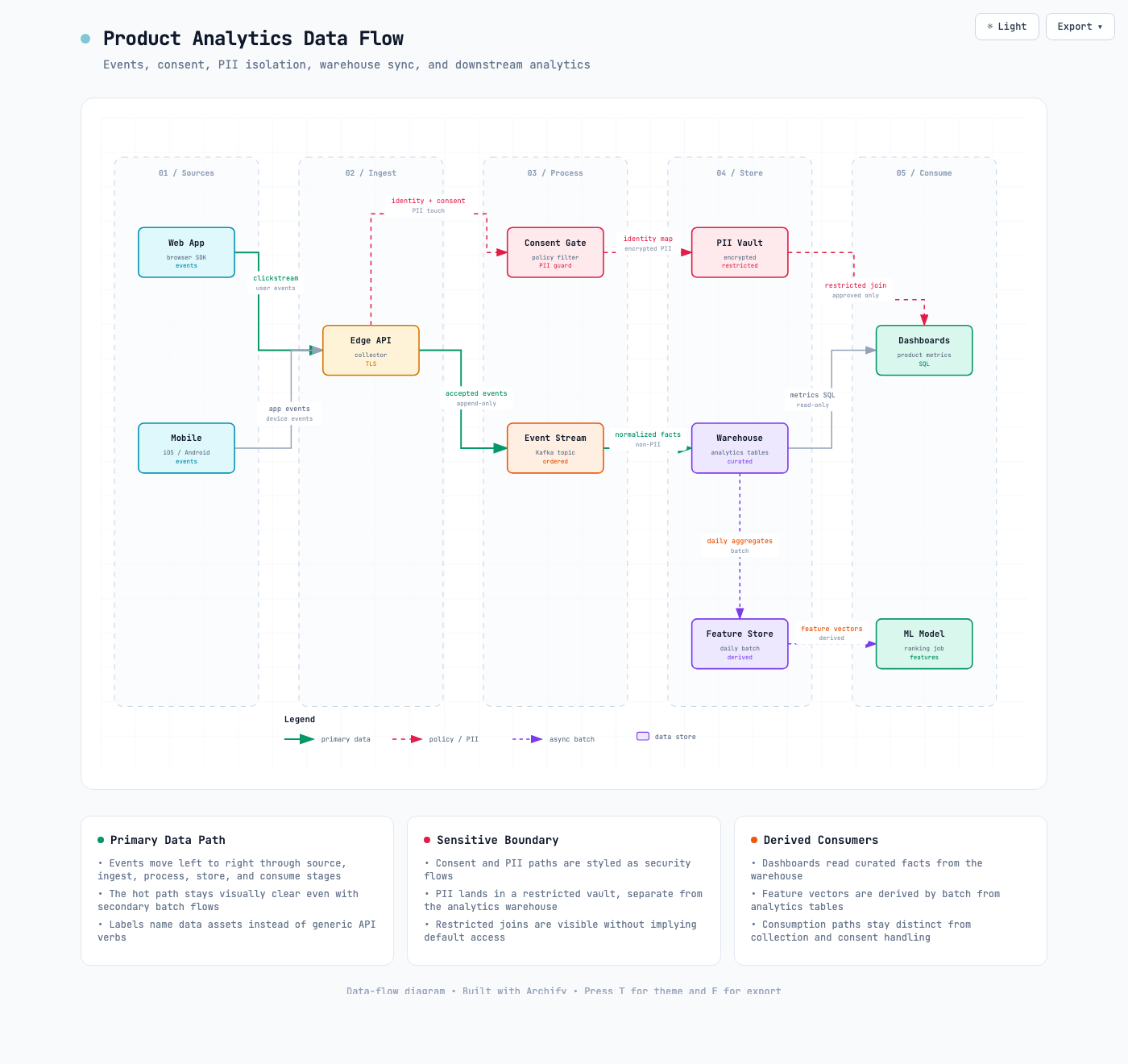 Data flow diagram