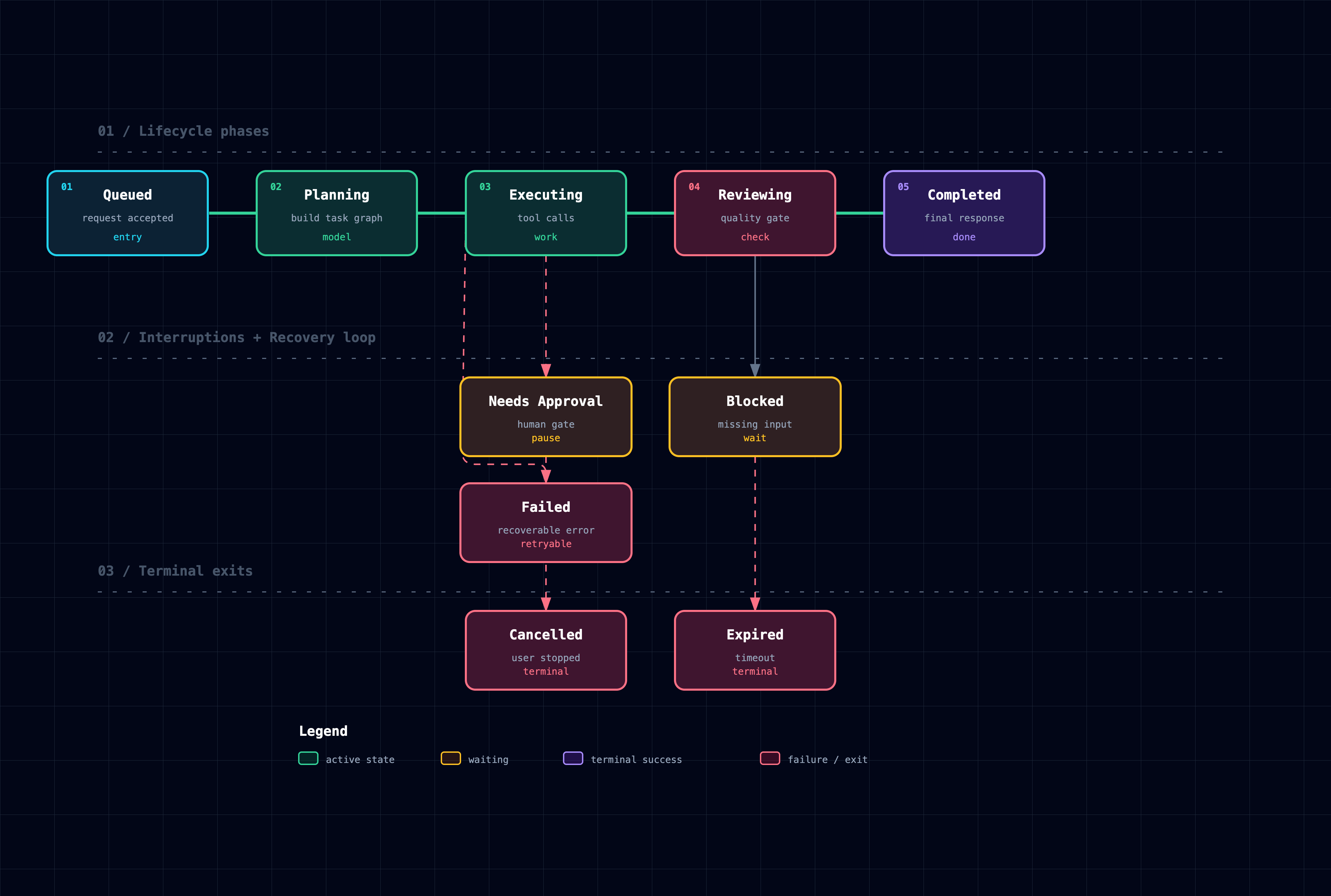 Lifecycle diagram