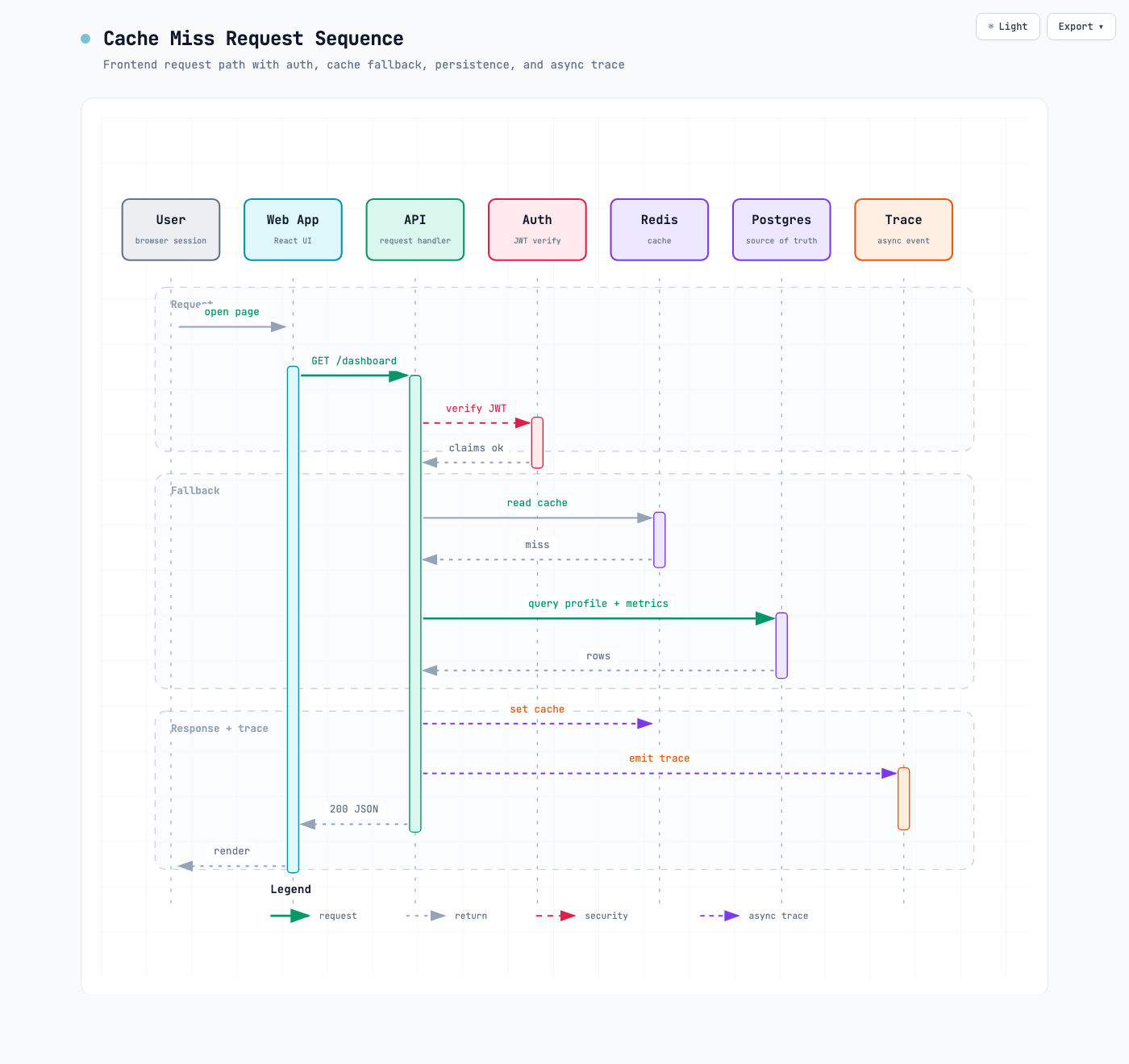 Sequence diagram